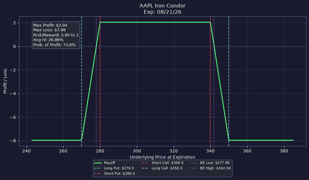 Payoff Diagram for AAPL