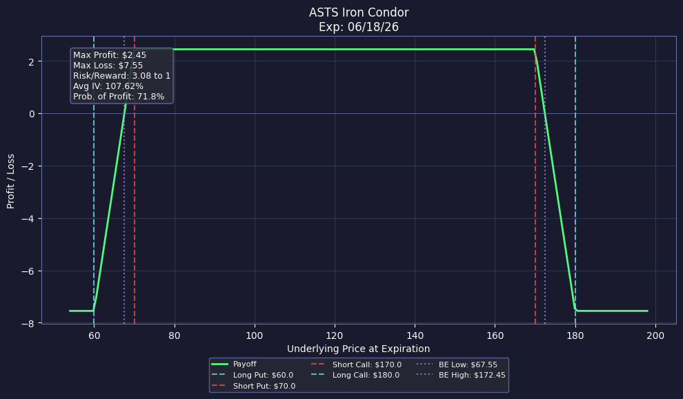 Payoff Diagram for ASTS