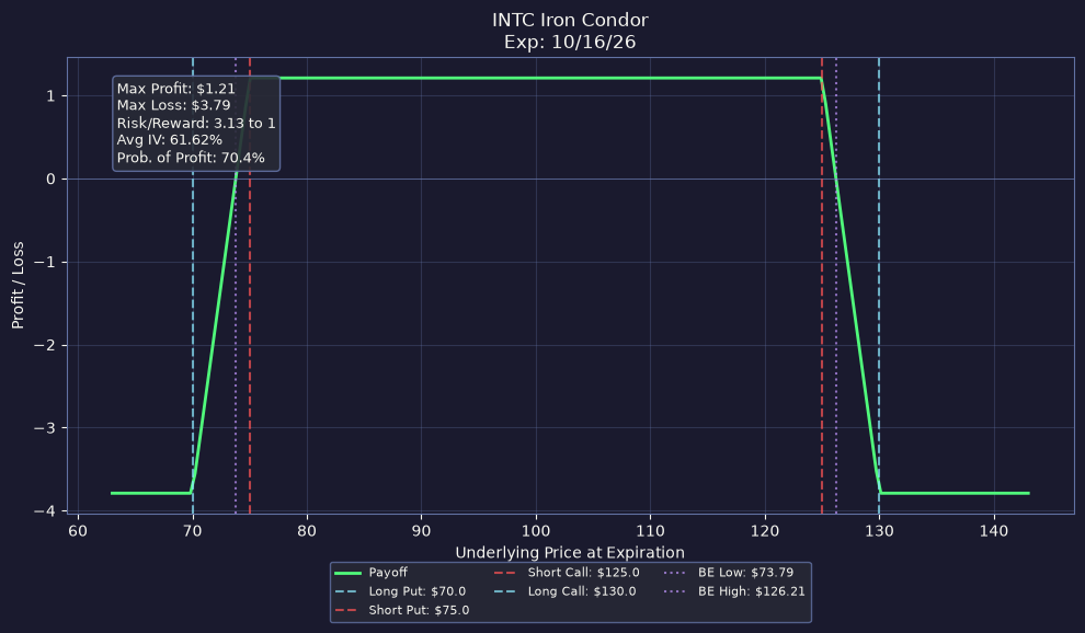Payoff Diagram for INTC